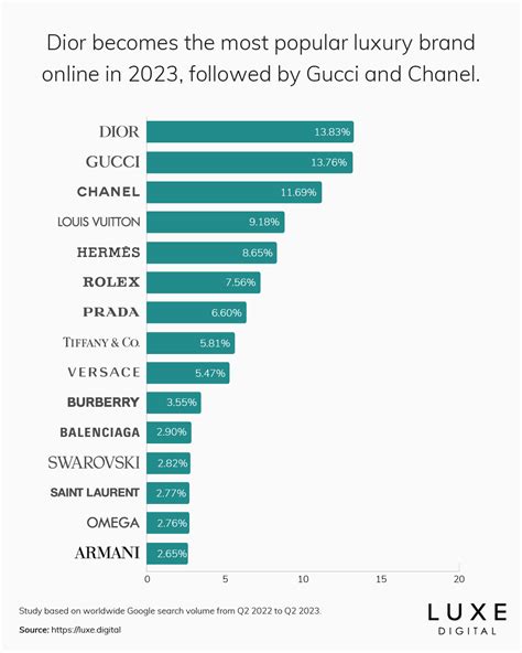 Dior is the most popular luxury brand online: report.